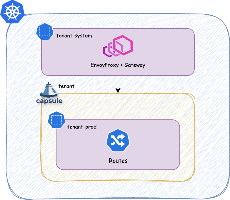 Namespace Resource Actions